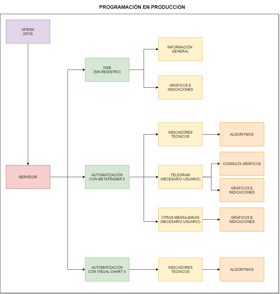 Diagrama